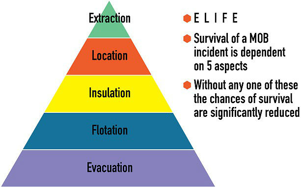 Sea Survival - Hierarchy of needs